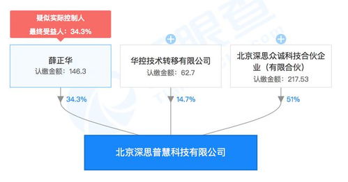 深思普慧科技成立，金融領域信息技術咨詢服務迎新突破